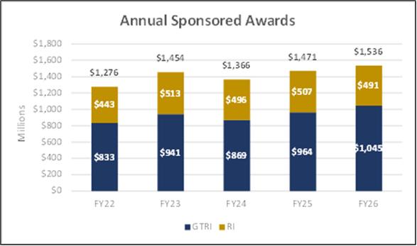 Annual Sponsored Awards